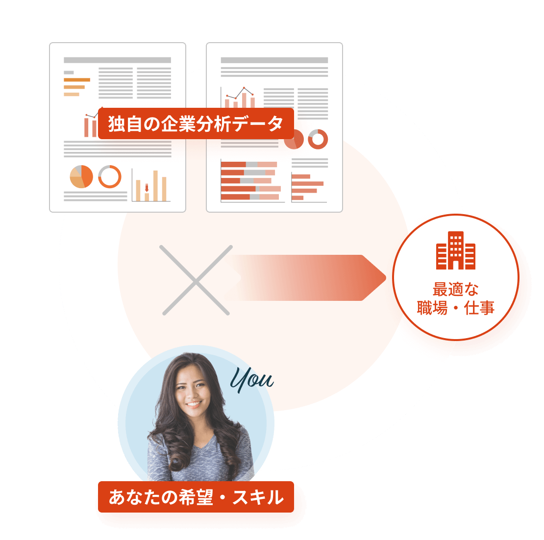 独自の企業分析データとあなたの希望・スキルを元に最適な職場・仕事をご紹介