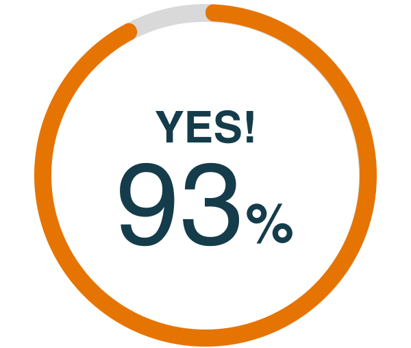 93%がYESと回答