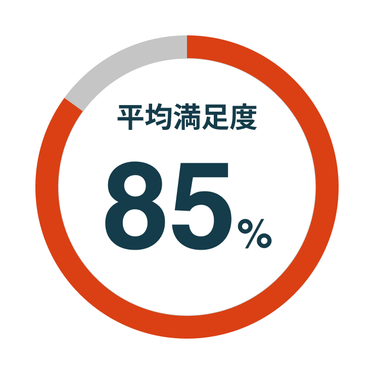 平均満足度85%