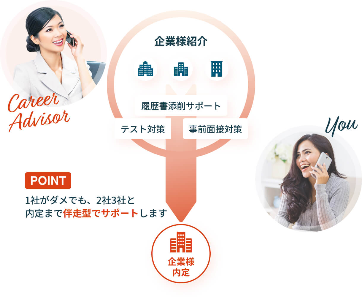 1社がダメでも、2社3社と内定まで伴走型でサポートします