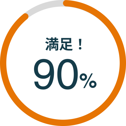 90%が満足と回答